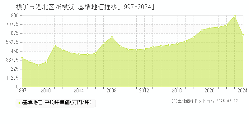 横浜市港北区新横浜の基準地価推移グラフ 