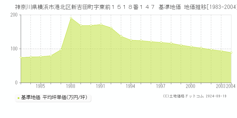 神奈川県横浜市港北区新吉田町字東前１５１８番１４７ 基準地価 地価推移[1983-2004]