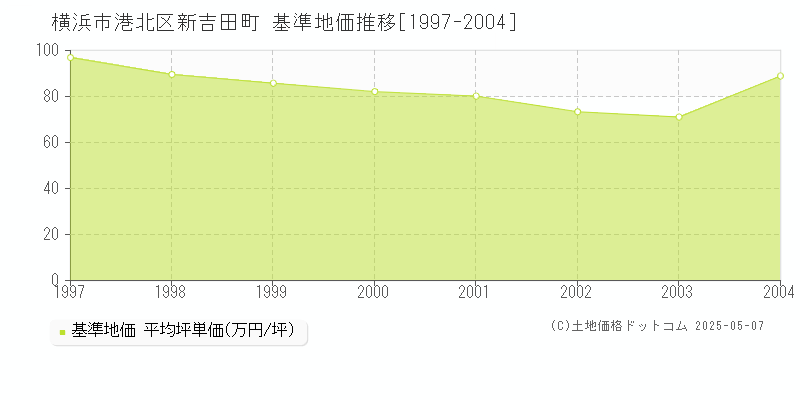 新吉田町(横浜市港北区)の基準地価推移グラフ(坪単価)[1997-2004年]