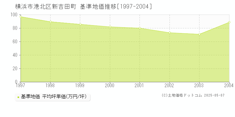 横浜市港北区新吉田町の基準地価推移グラフ 