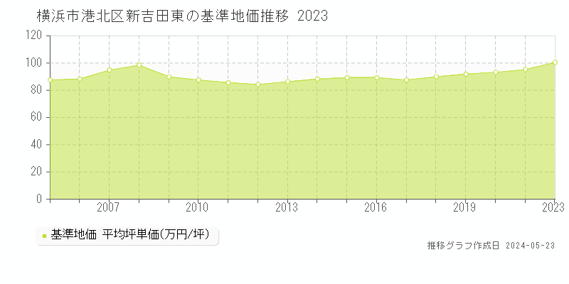 横浜市港北区新吉田東の基準地価推移グラフ 