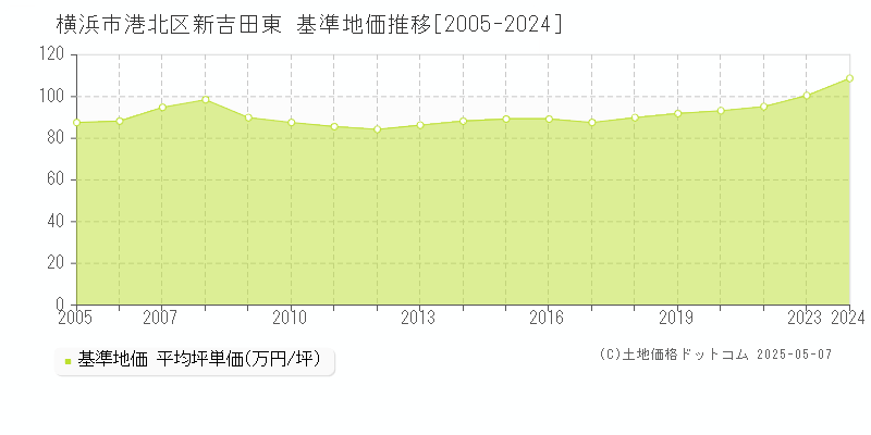 新吉田東(横浜市港北区)の基準地価推移グラフ(坪単価)[2005-2024年]