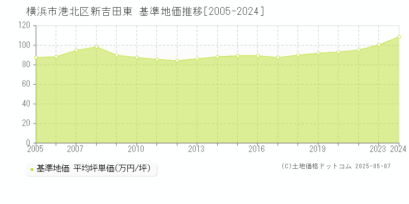 横浜市港北区新吉田東の基準地価推移グラフ 