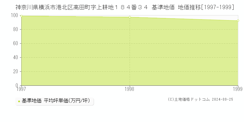 神奈川県横浜市港北区高田町字上耕地１８４番３４ 基準地価 地価推移[1997-1999]