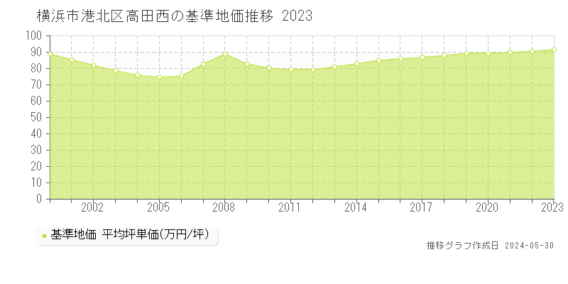 横浜市港北区高田西の基準地価推移グラフ 