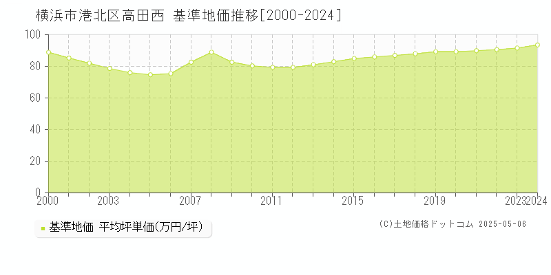 高田西(横浜市港北区)の基準地価推移グラフ(坪単価)[2000-2024年]