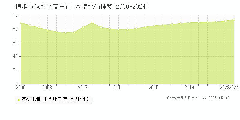 横浜市港北区高田西の基準地価推移グラフ 