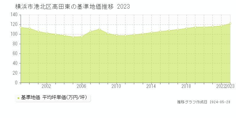 横浜市港北区高田東の基準地価推移グラフ 
