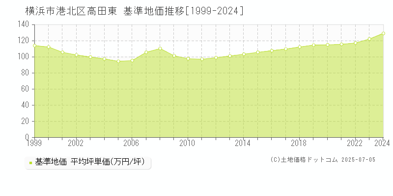 高田東(横浜市港北区)の基準地価推移グラフ(坪単価)[1999-2024年]