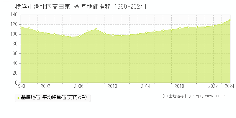 横浜市港北区高田東の基準地価推移グラフ 