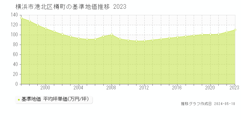 横浜市港北区樽町の基準地価推移グラフ 