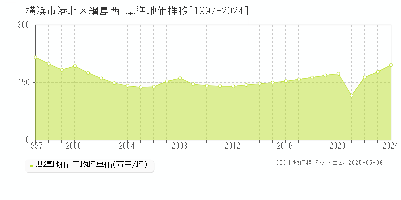 綱島西(横浜市港北区)の基準地価推移グラフ(坪単価)[1997-2024年]
