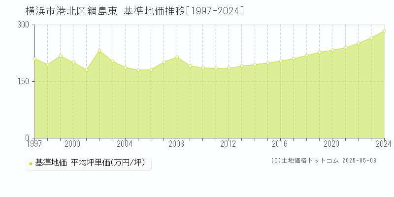 綱島東(横浜市港北区)の基準地価推移グラフ(坪単価)[1997-2024年]