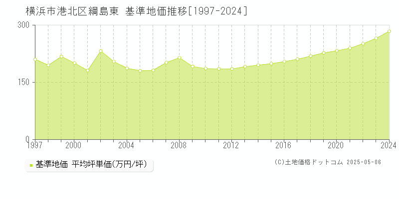 横浜市港北区綱島東の基準地価推移グラフ 