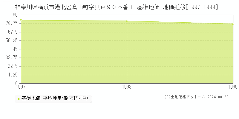 神奈川県横浜市港北区鳥山町字貝戸９０８番１ 基準地価 地価推移[1997-1999]