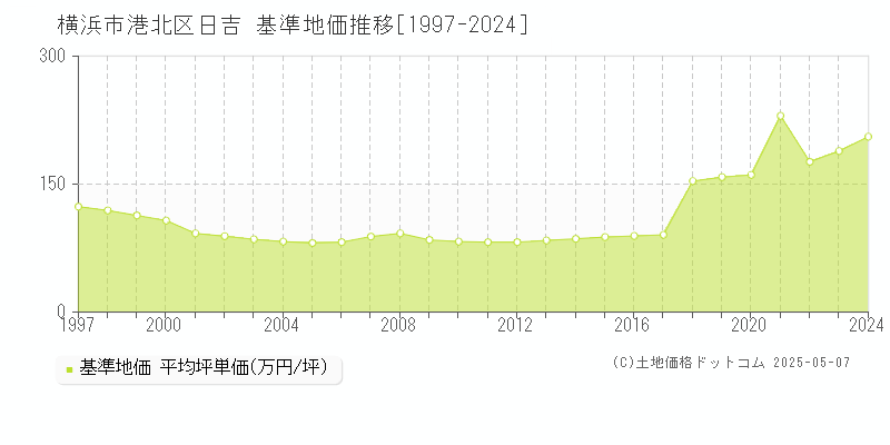 日吉(横浜市港北区)の基準地価推移グラフ(坪単価)[1997-2024年]