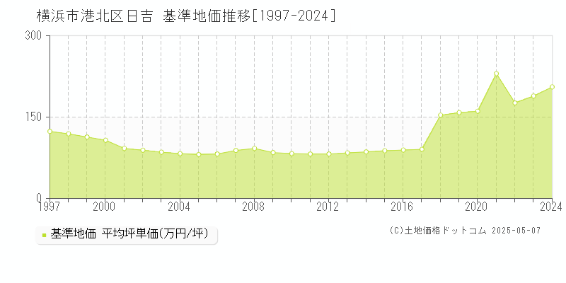 横浜市港北区日吉の基準地価推移グラフ 