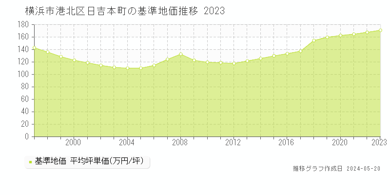 横浜市港北区日吉本町の基準地価推移グラフ 