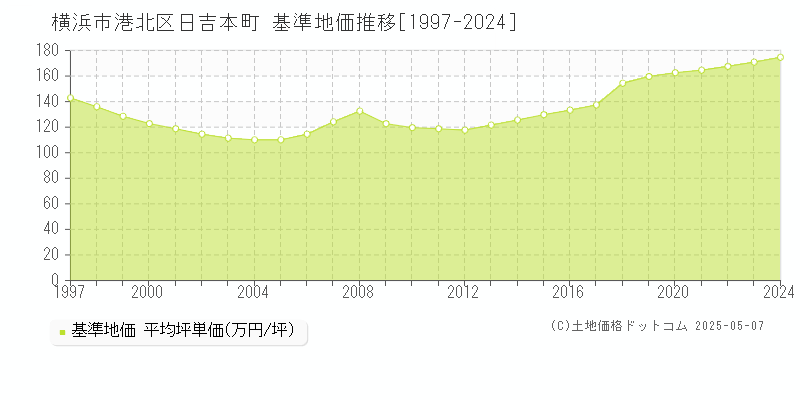 日吉本町(横浜市港北区)の基準地価推移グラフ(坪単価)[1997-2024年]