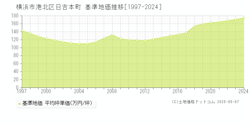 横浜市港北区日吉本町の基準地価推移グラフ 