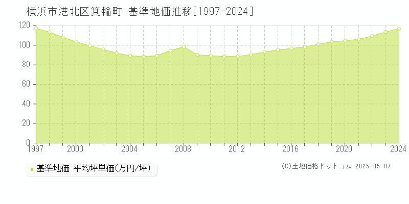箕輪町(横浜市港北区)の基準地価推移グラフ(坪単価)[1997-2024年]
