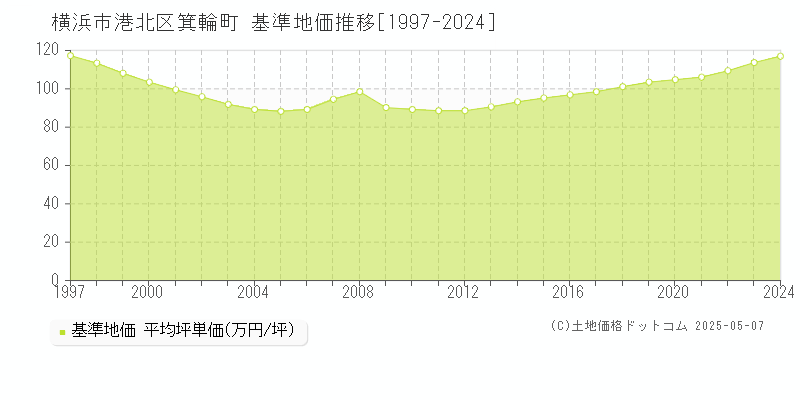 横浜市港北区箕輪町の基準地価推移グラフ 