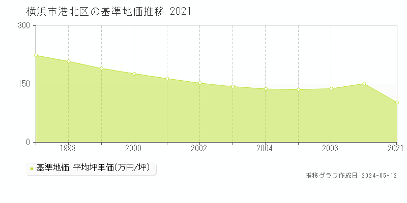 横浜市港北区の基準地価推移グラフ 