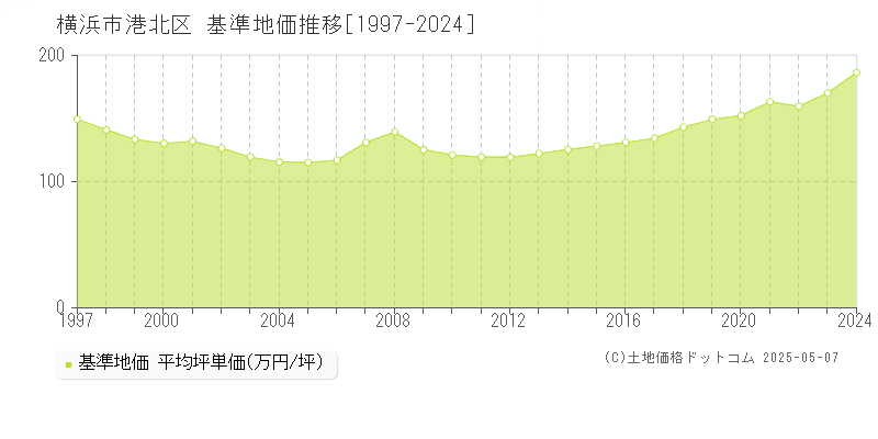 横浜市港北区(神奈川県)の基準地価推移グラフ(坪単価)[1997-2024年]
