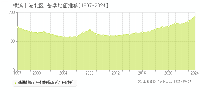 横浜市港北区全域の基準地価推移グラフ 