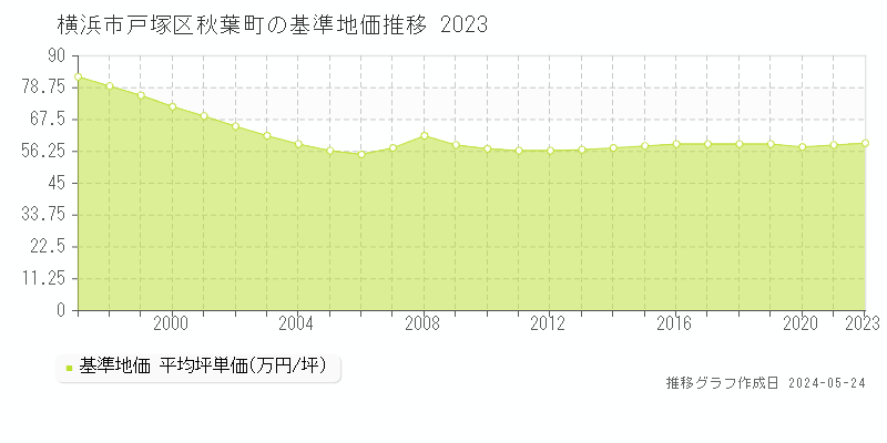 横浜市戸塚区秋葉町の基準地価推移グラフ 