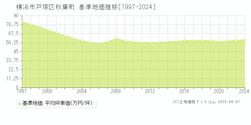 秋葉町(横浜市戸塚区)の基準地価推移グラフ(坪単価)[1997-2024年]