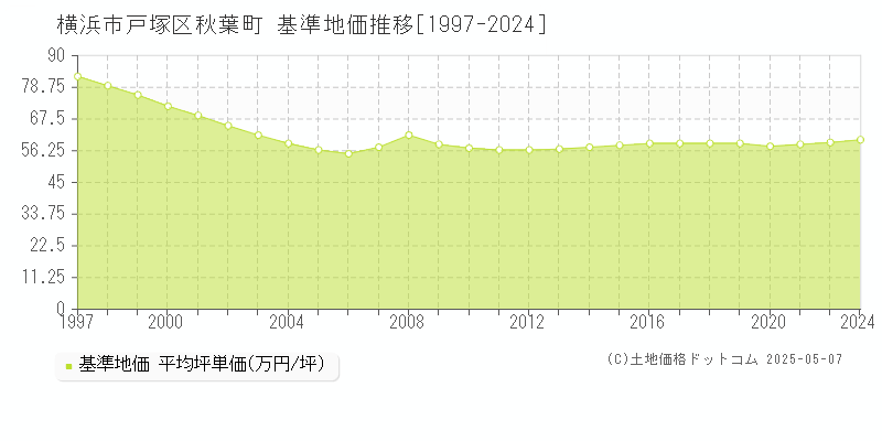 横浜市戸塚区秋葉町の基準地価推移グラフ 