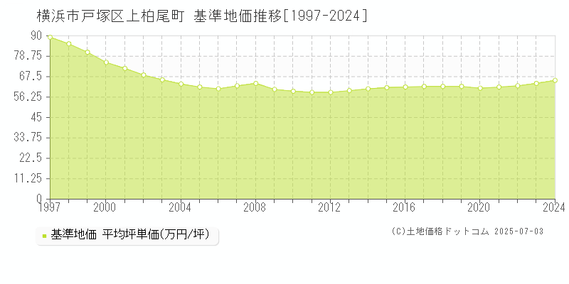 上柏尾町(横浜市戸塚区)の基準地価推移グラフ(坪単価)[1997-2024年]