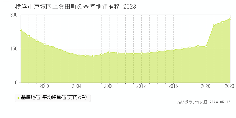 横浜市戸塚区上倉田町の基準地価推移グラフ 