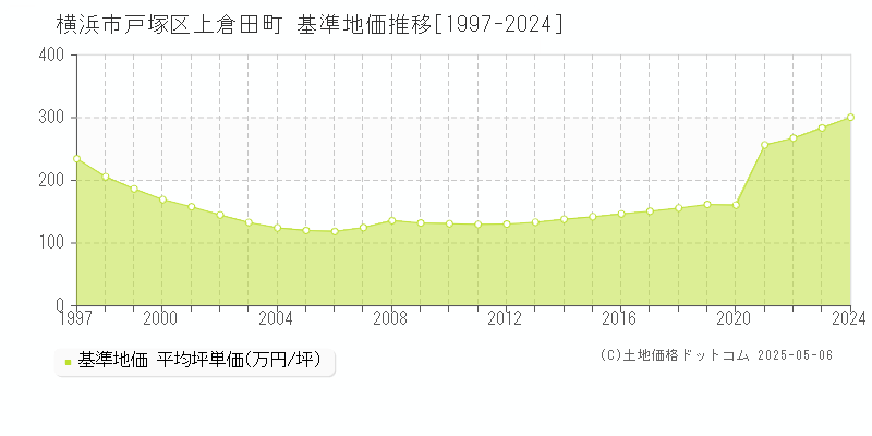 上倉田町(横浜市戸塚区)の基準地価推移グラフ(坪単価)[1997-2024年]