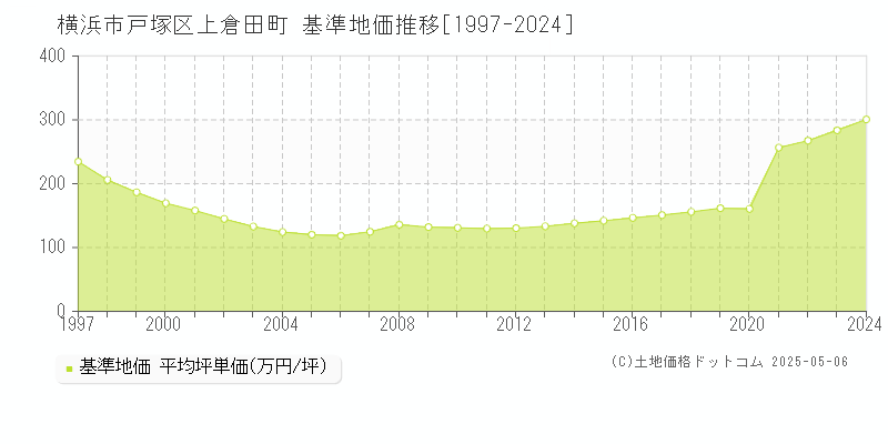 横浜市戸塚区上倉田町の基準地価推移グラフ 