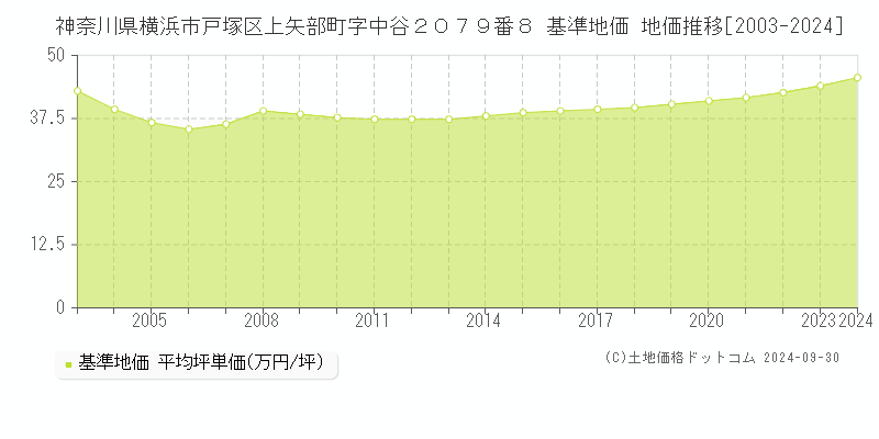 神奈川県横浜市戸塚区上矢部町字中谷２０７９番８ 基準地価 地価推移[2003-2024]