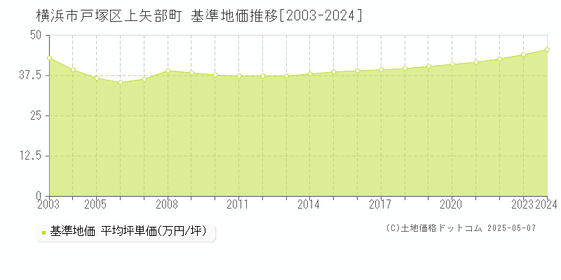 上矢部町(横浜市戸塚区)の基準地価推移グラフ(坪単価)[2003-2024年]