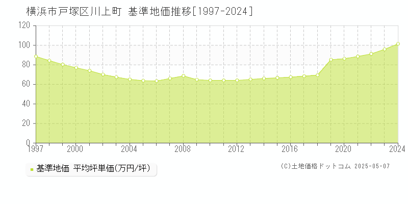 川上町(横浜市戸塚区)の基準地価推移グラフ(坪単価)[1997-2024年]