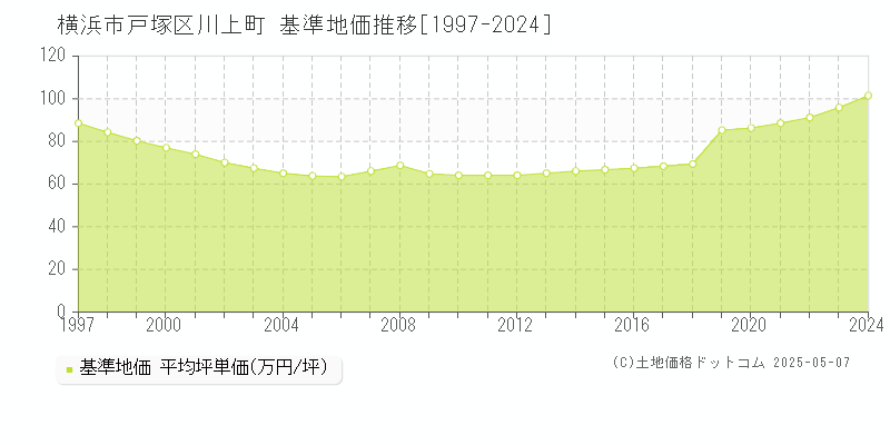 横浜市戸塚区川上町の基準地価推移グラフ 