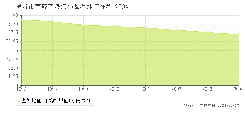横浜市戸塚区汲沢の基準地価推移グラフ 