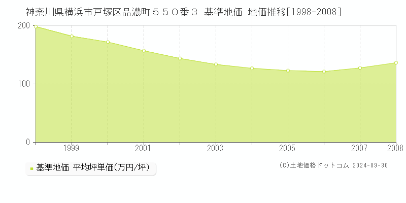 神奈川県横浜市戸塚区品濃町５５０番３ 基準地価 地価推移[1998-2008]