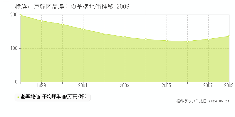 横浜市戸塚区品濃町の基準地価推移グラフ 