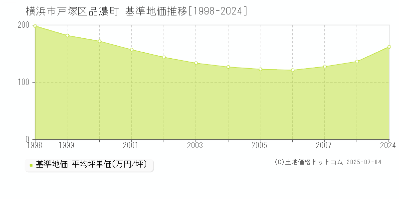 品濃町(横浜市戸塚区)の基準地価推移グラフ(坪単価)[1998-2008年]