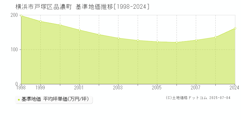 横浜市戸塚区品濃町の基準地価推移グラフ 