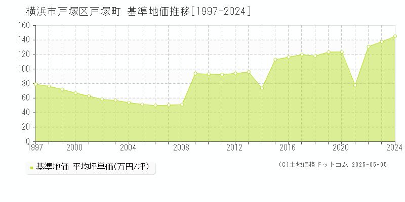 戸塚町(横浜市戸塚区)の基準地価推移グラフ(坪単価)[1997-2024年]