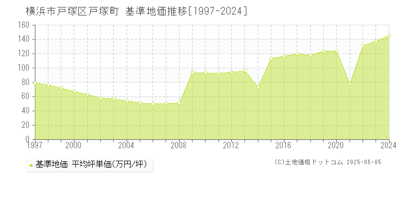 横浜市戸塚区戸塚町の基準地価推移グラフ 