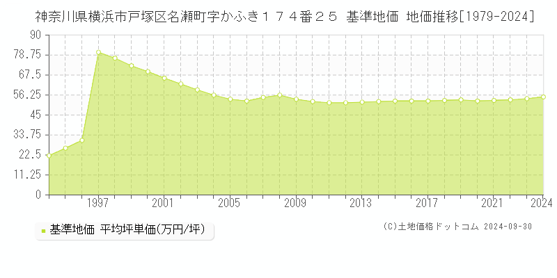 神奈川県横浜市戸塚区名瀬町字かふき１７４番２５ 基準地価 地価推移[1979-2024]