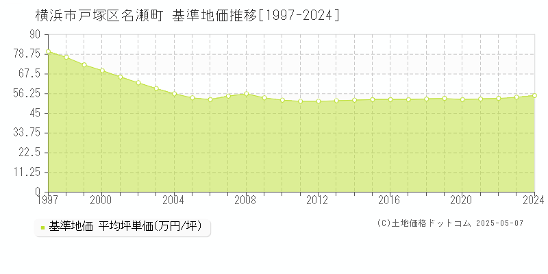 名瀬町(横浜市戸塚区)の基準地価推移グラフ(坪単価)[1997-2024年]