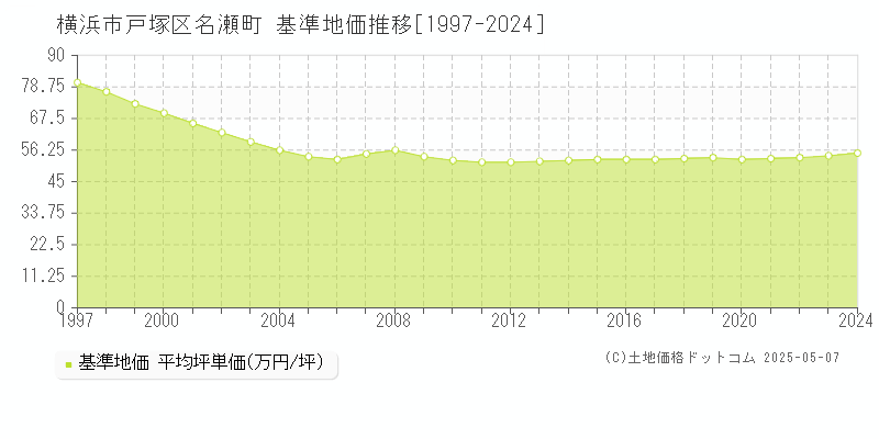 横浜市戸塚区名瀬町の基準地価推移グラフ 